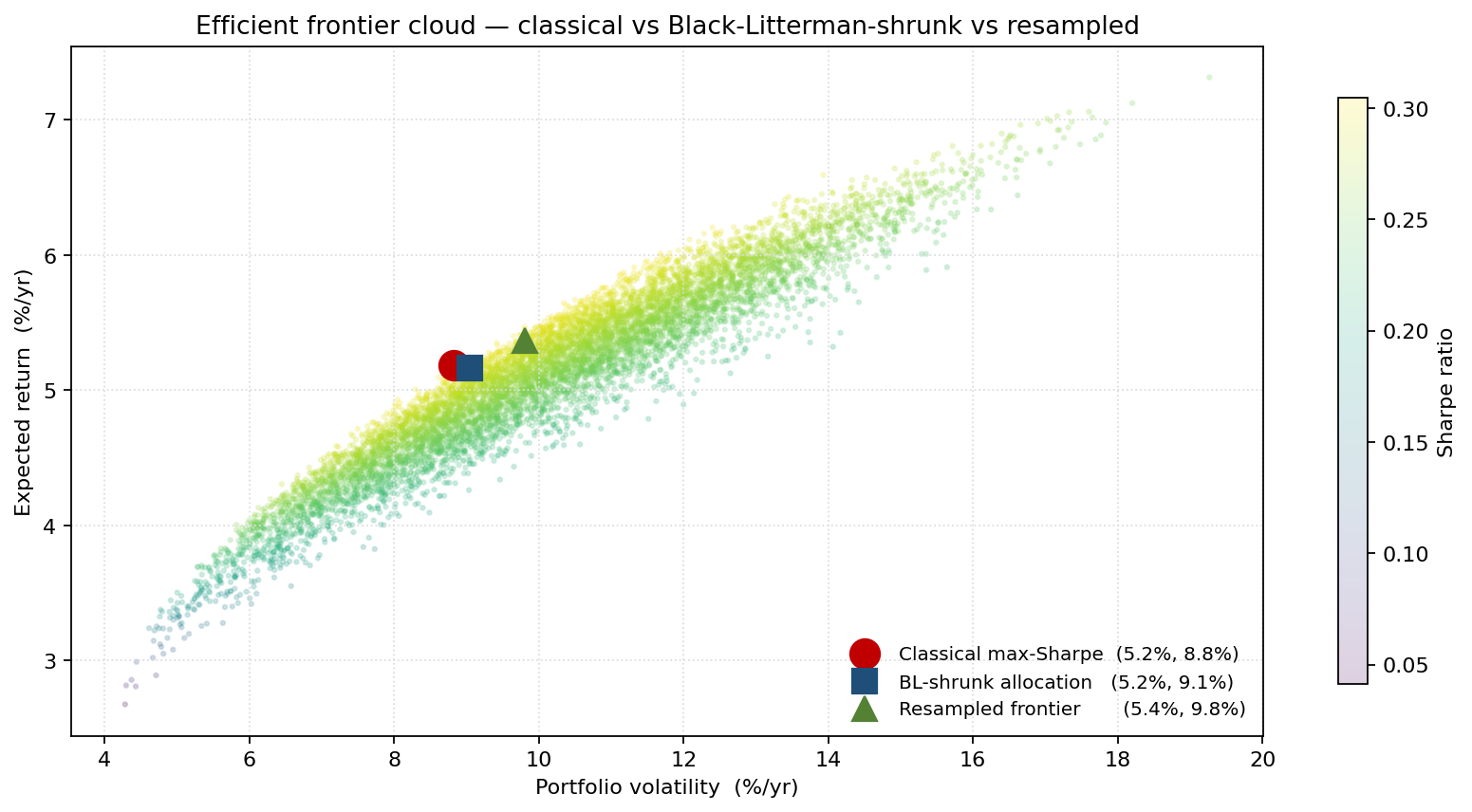 Efficient frontier cloud — classical, Black-Litterman, and resampled allocations