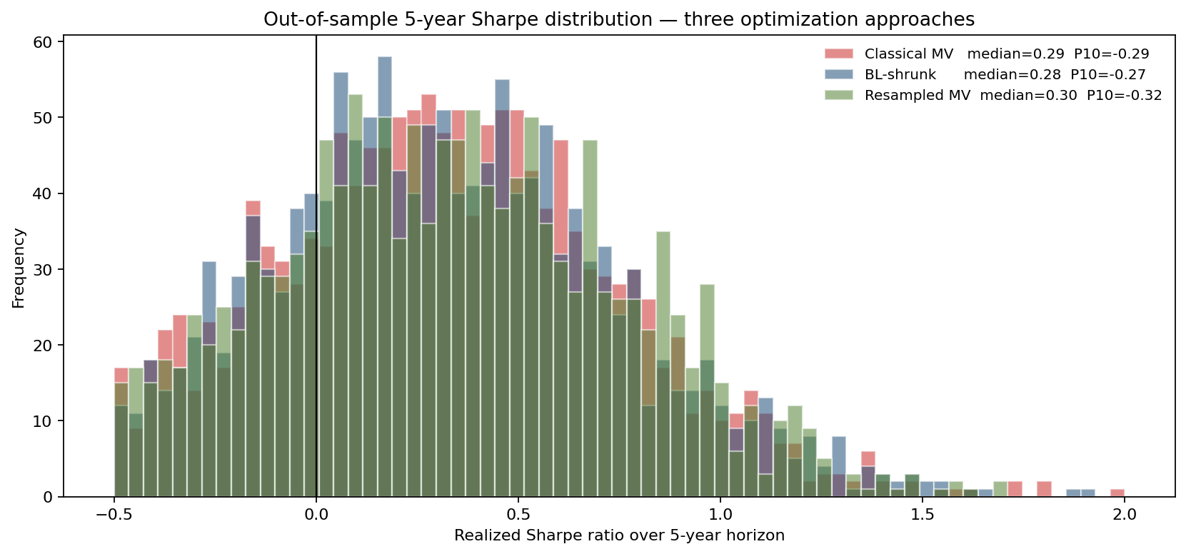 Out-of-sample 5-year Sharpe distribution — three optimization approaches