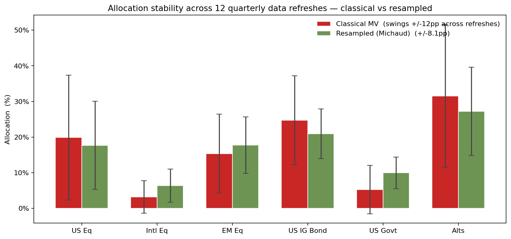 Weight stability — classical single-MV vs resampled mean weights, with error bars showing how far each method moves across 12 quarterly refreshes