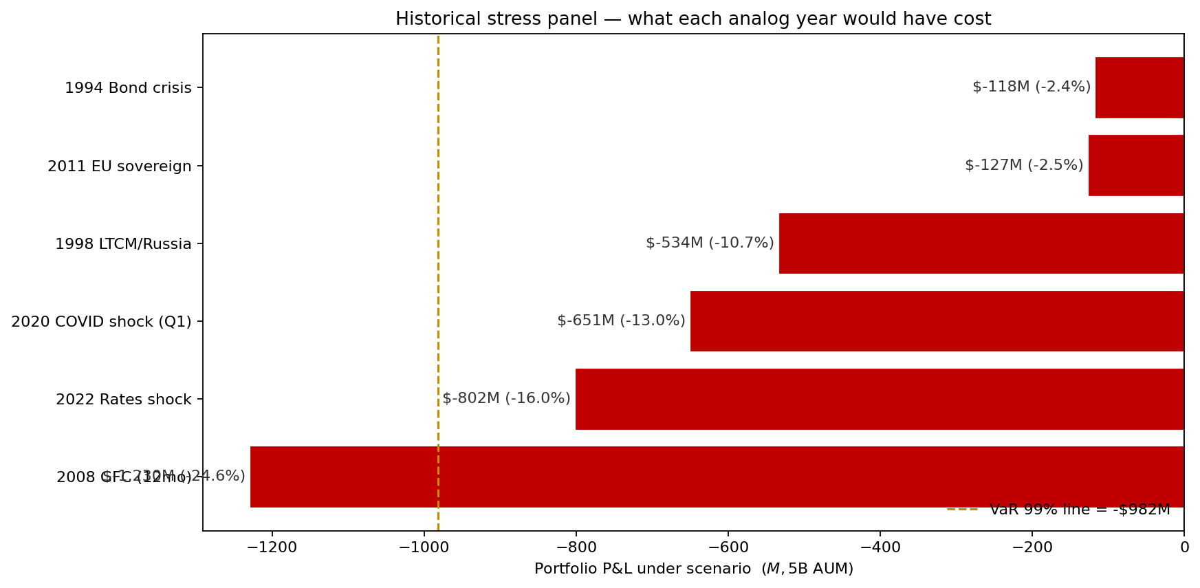 Historical stress panel — six analog scenarios on the current portfolio
