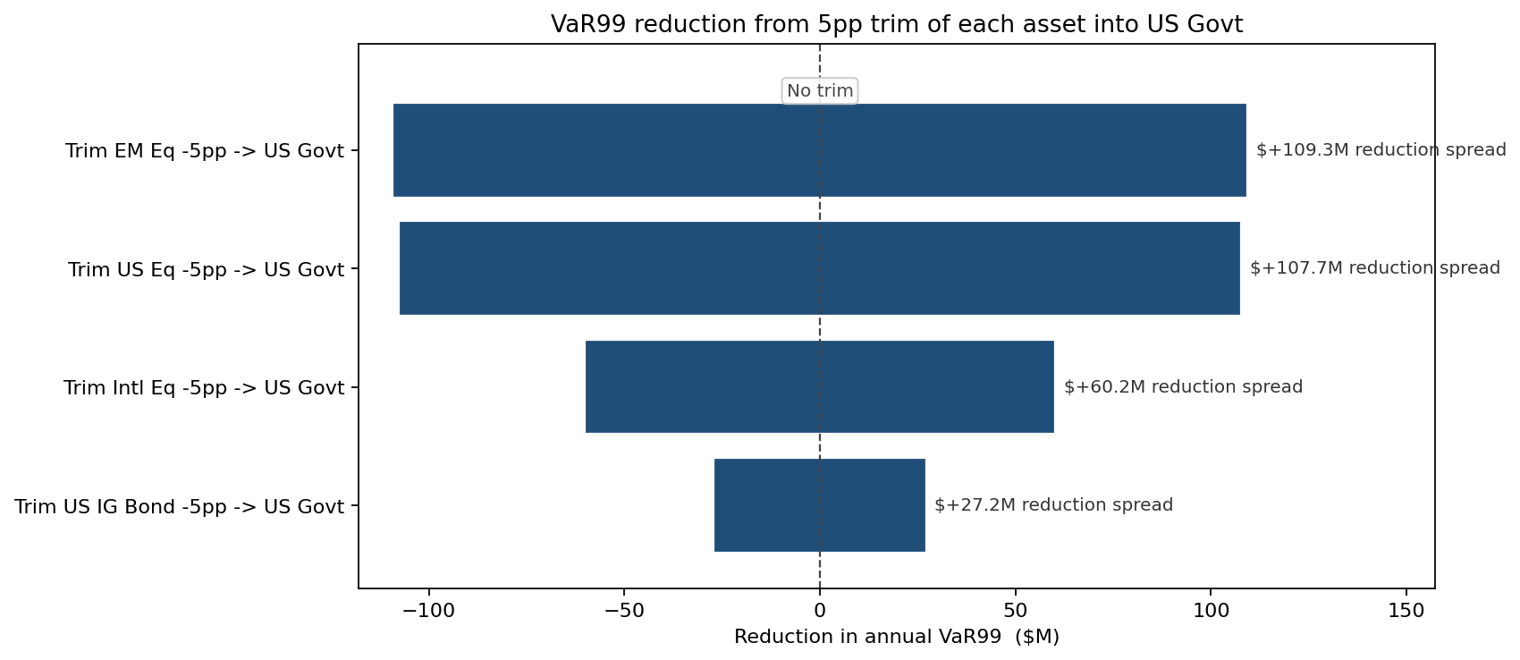 Tornado: VaR99 reduction from trimming each asset 5pp into US Govt