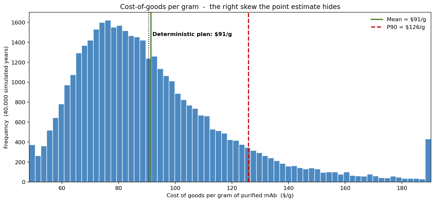 Distribution of cost of goods per gram of purified mAb