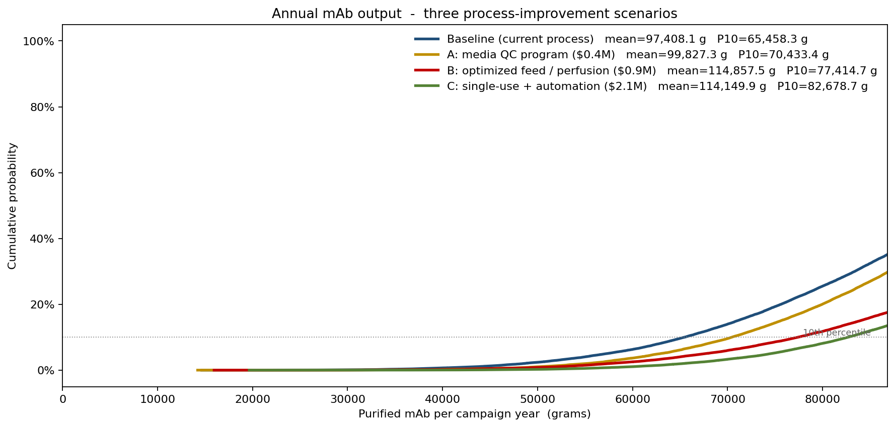 Cumulative distribution of annual output for baseline and three improvement scenarios