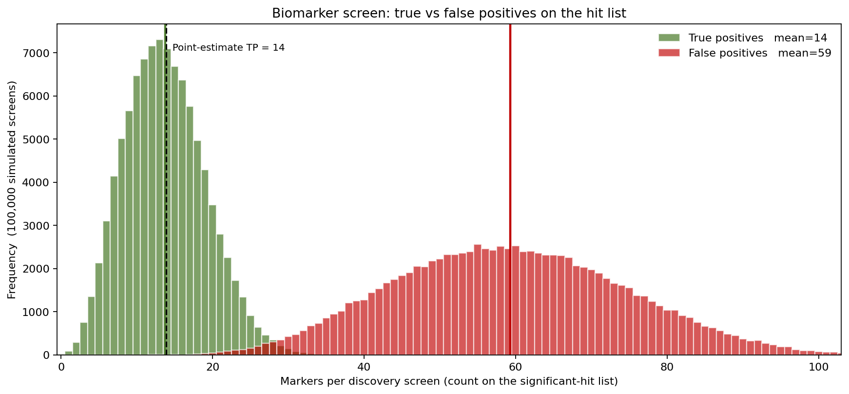 True versus false positives on the biomarker hit list