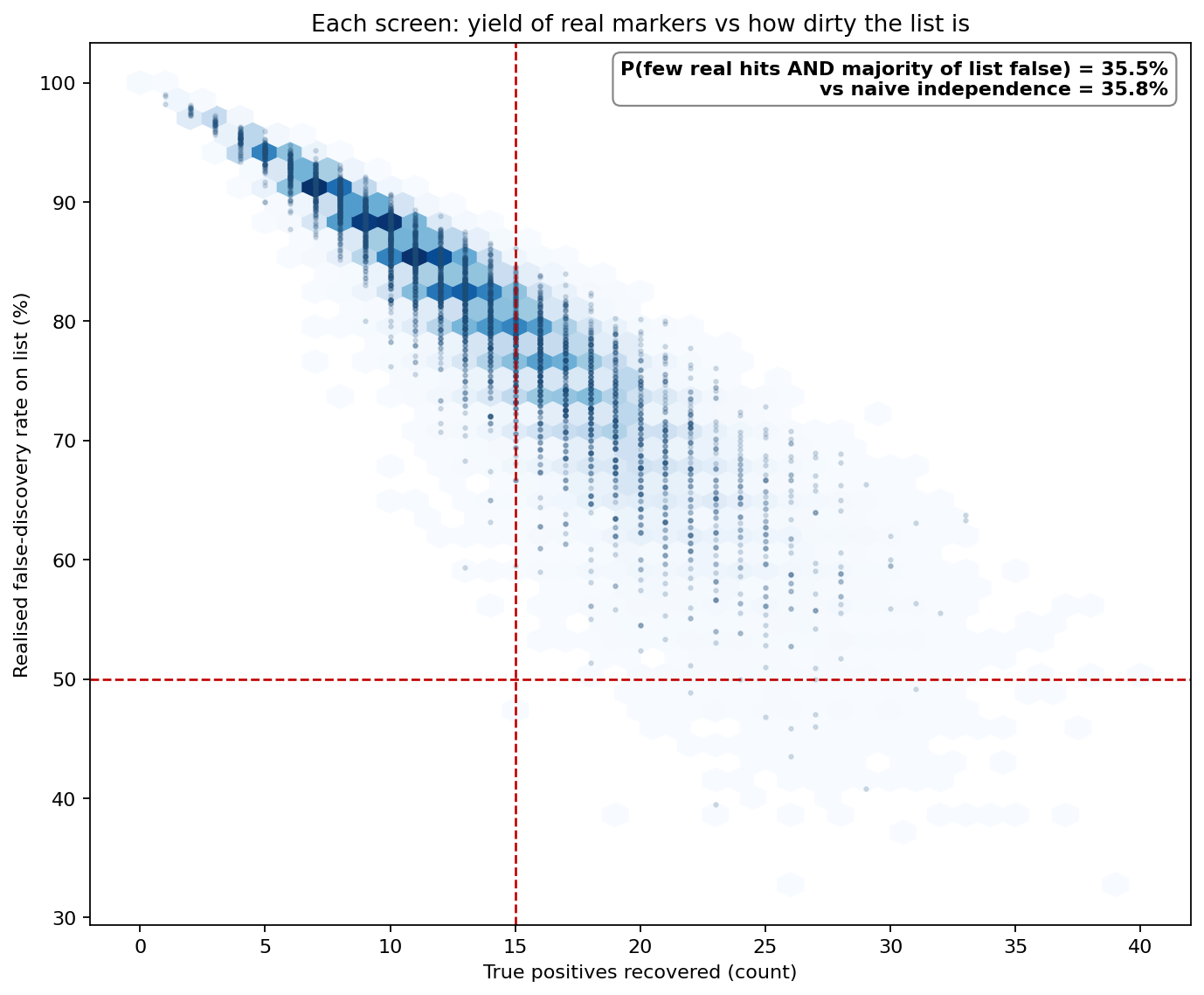 Joint density of true positives against realised false-discovery rate