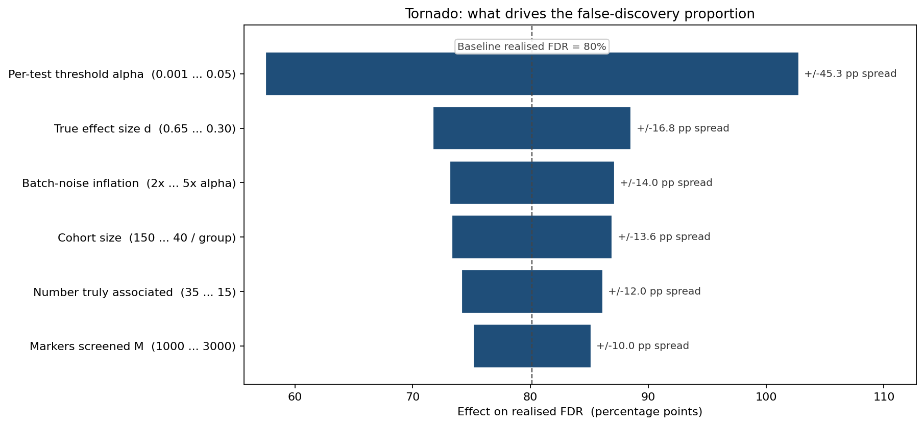 Tornado of drivers of the realised false-discovery rate