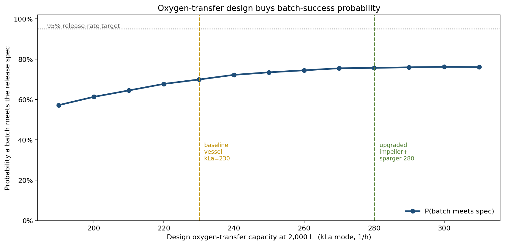 Probability a batch meets spec versus design oxygen-transfer capacity