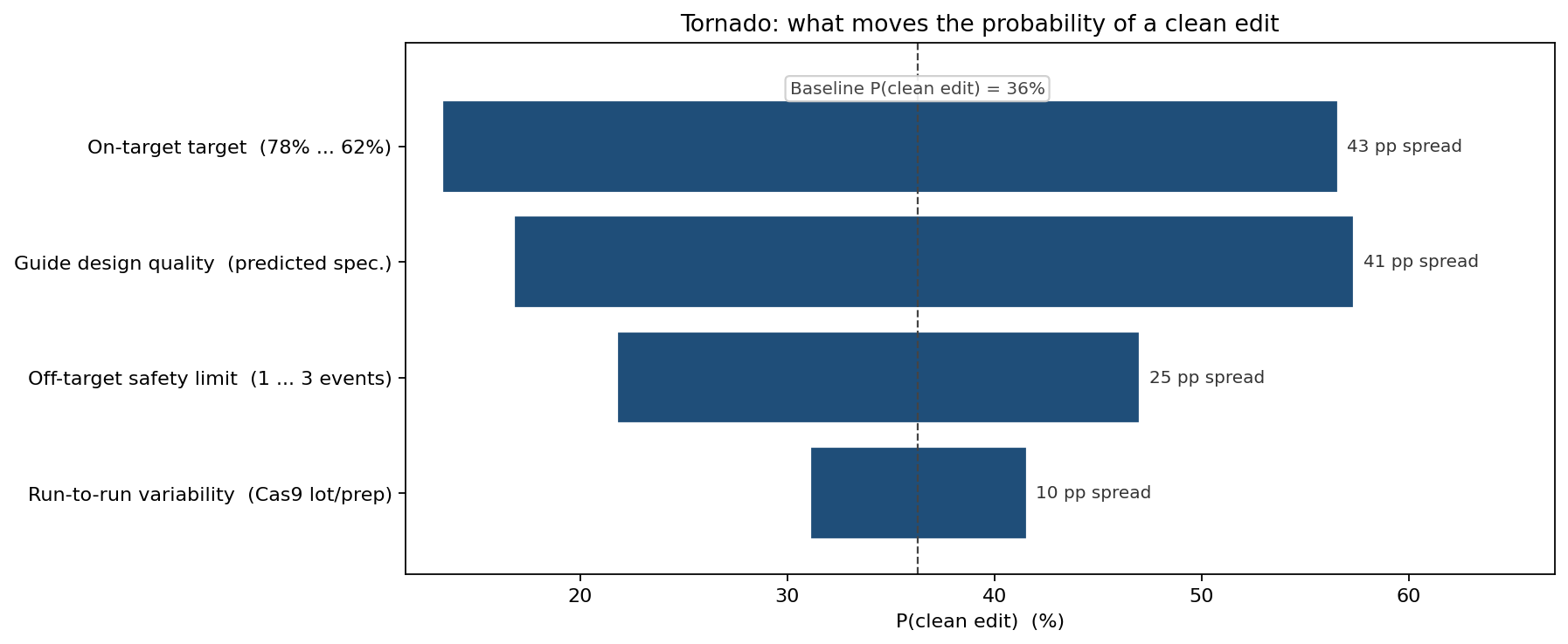 Tornado of clean-edit probability drivers