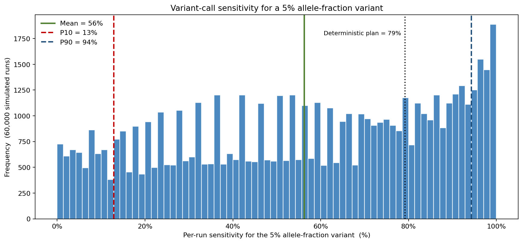 Distribution of per-run variant-call sensitivity at a 5% allele fraction