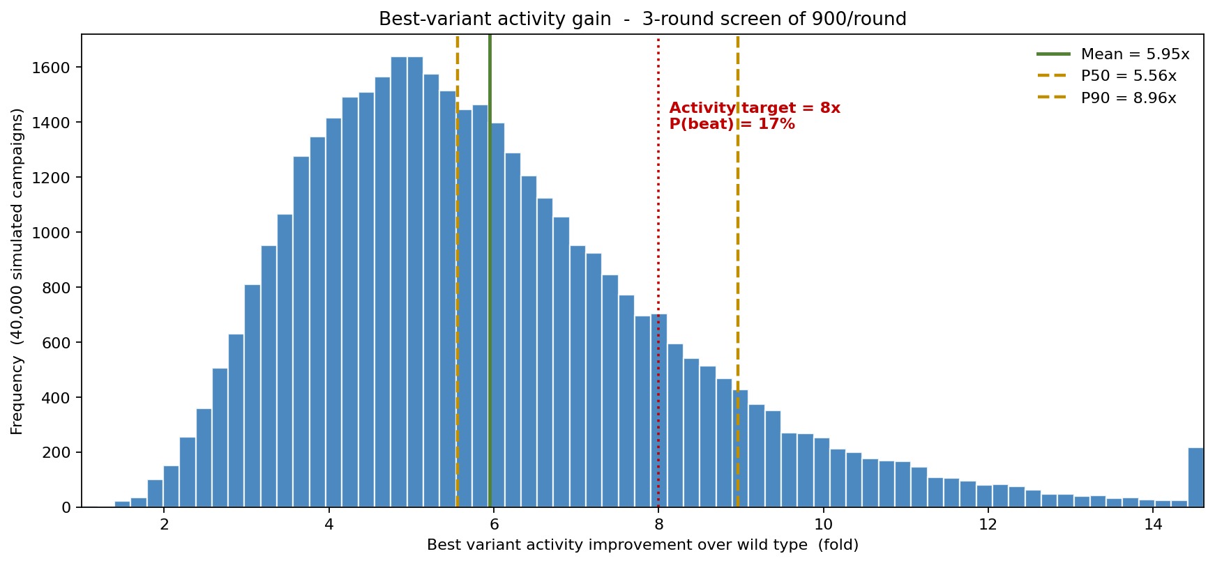 Distribution of best-variant activity gain across 40,000 simulated campaigns