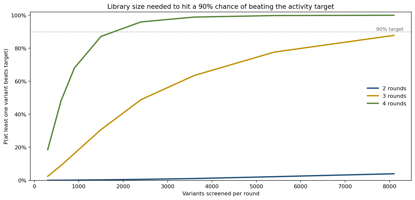Probability of beating the activity target versus library size, by round count