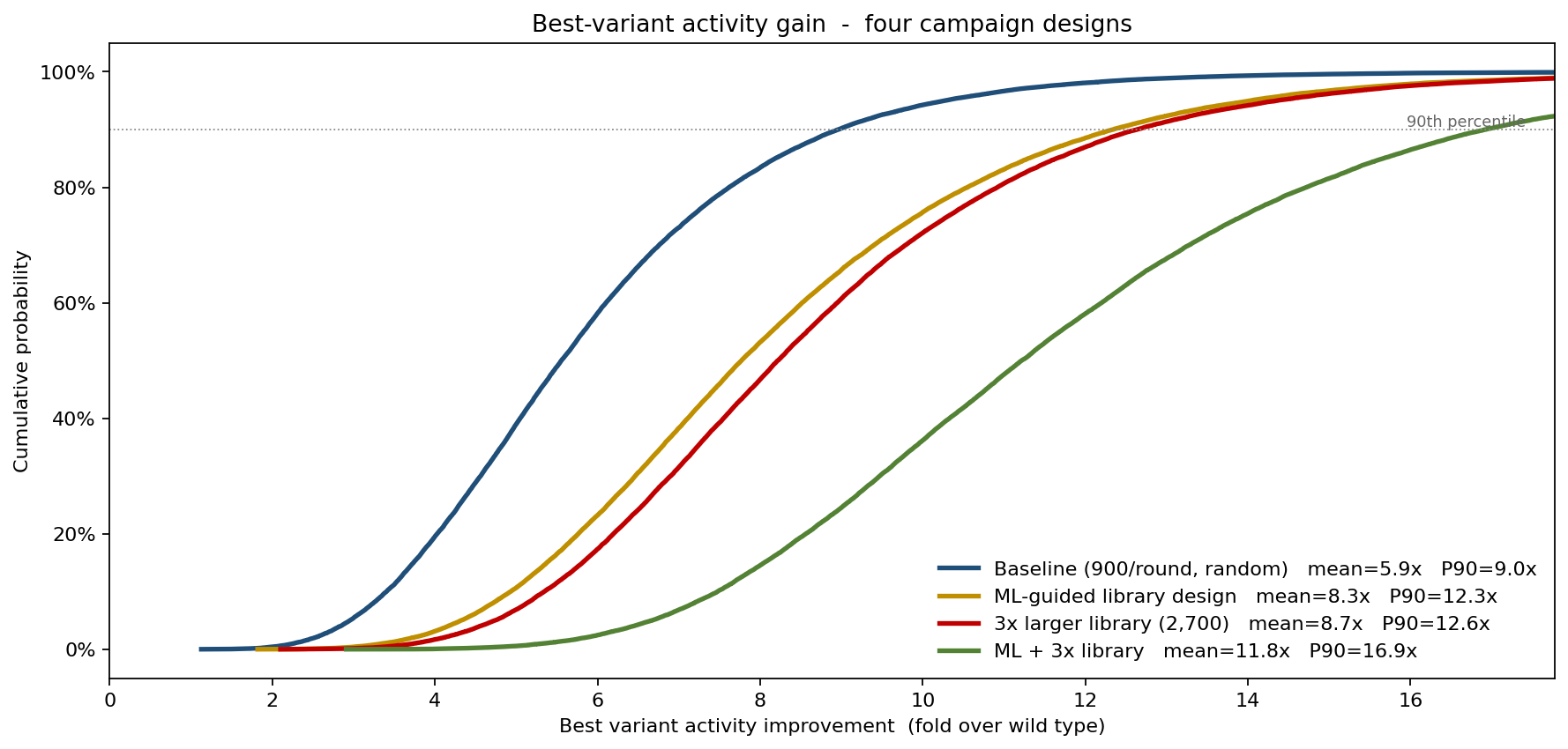 Cumulative distribution of best-variant gain for four campaign designs