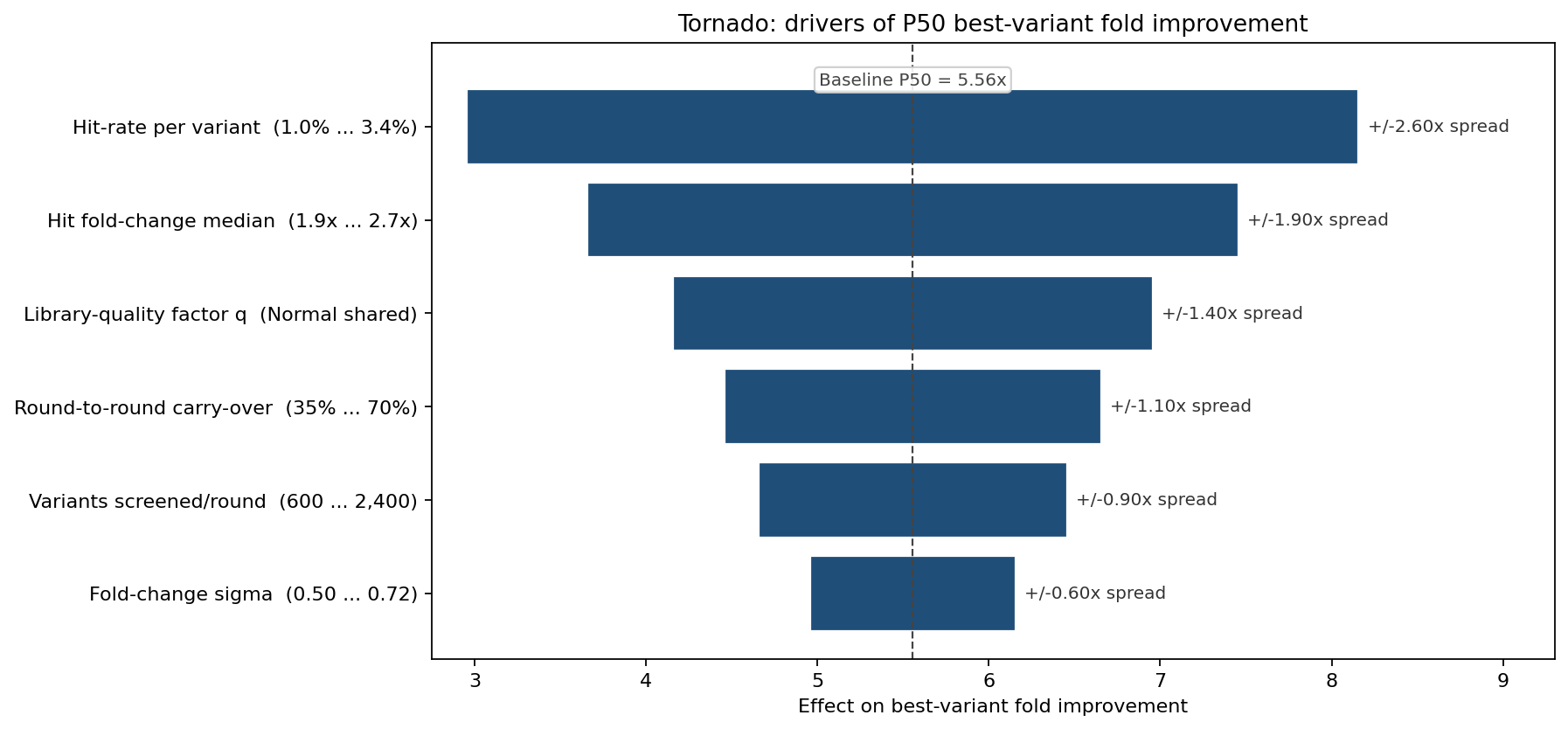 Tornado chart of the drivers of best-variant fold improvement