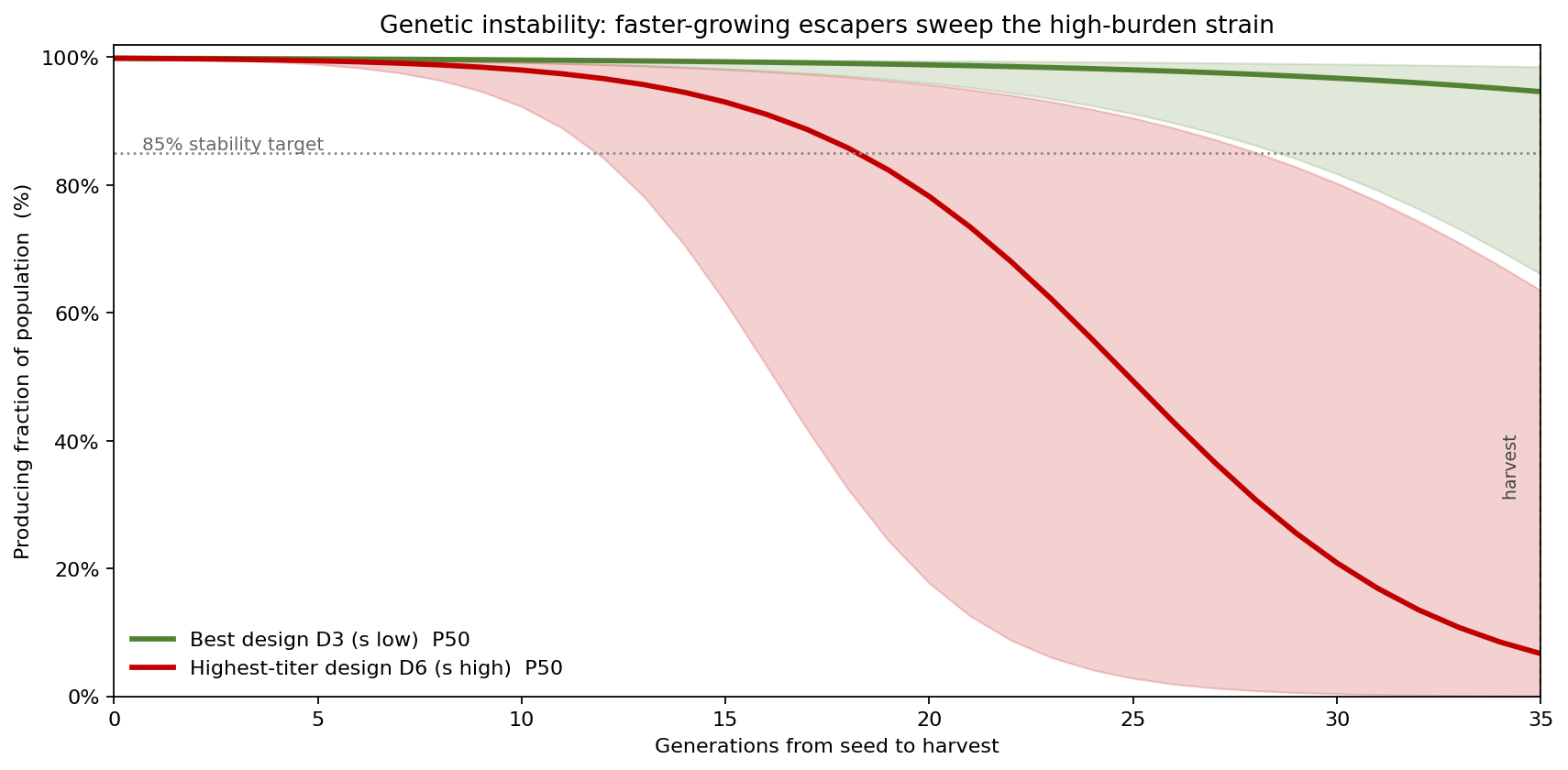 Producing fraction over generations for two designs