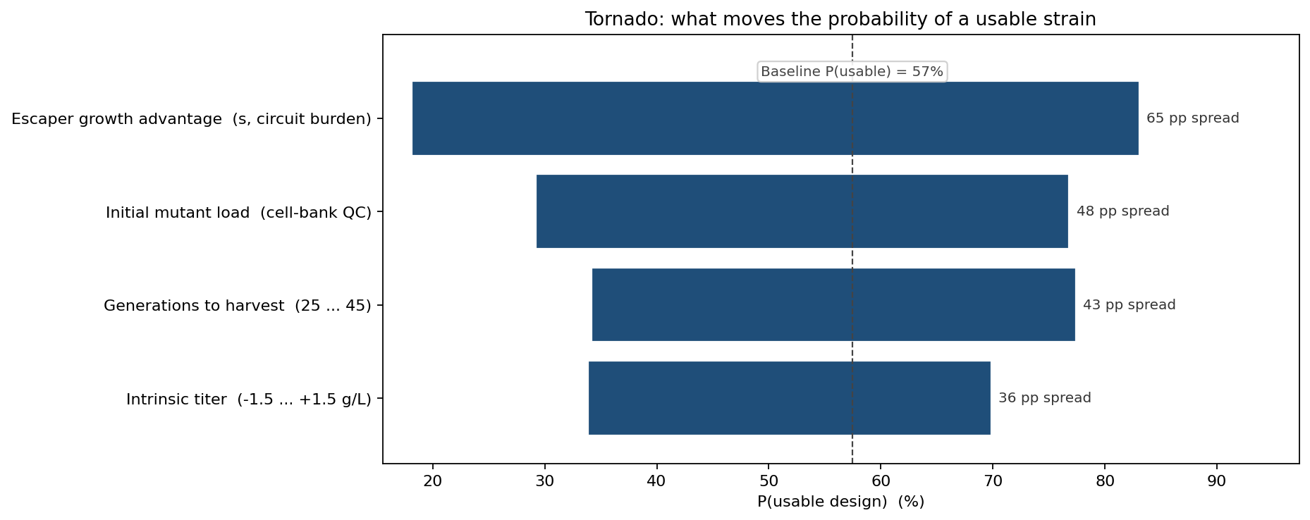 Tornado of usable-design probability drivers
