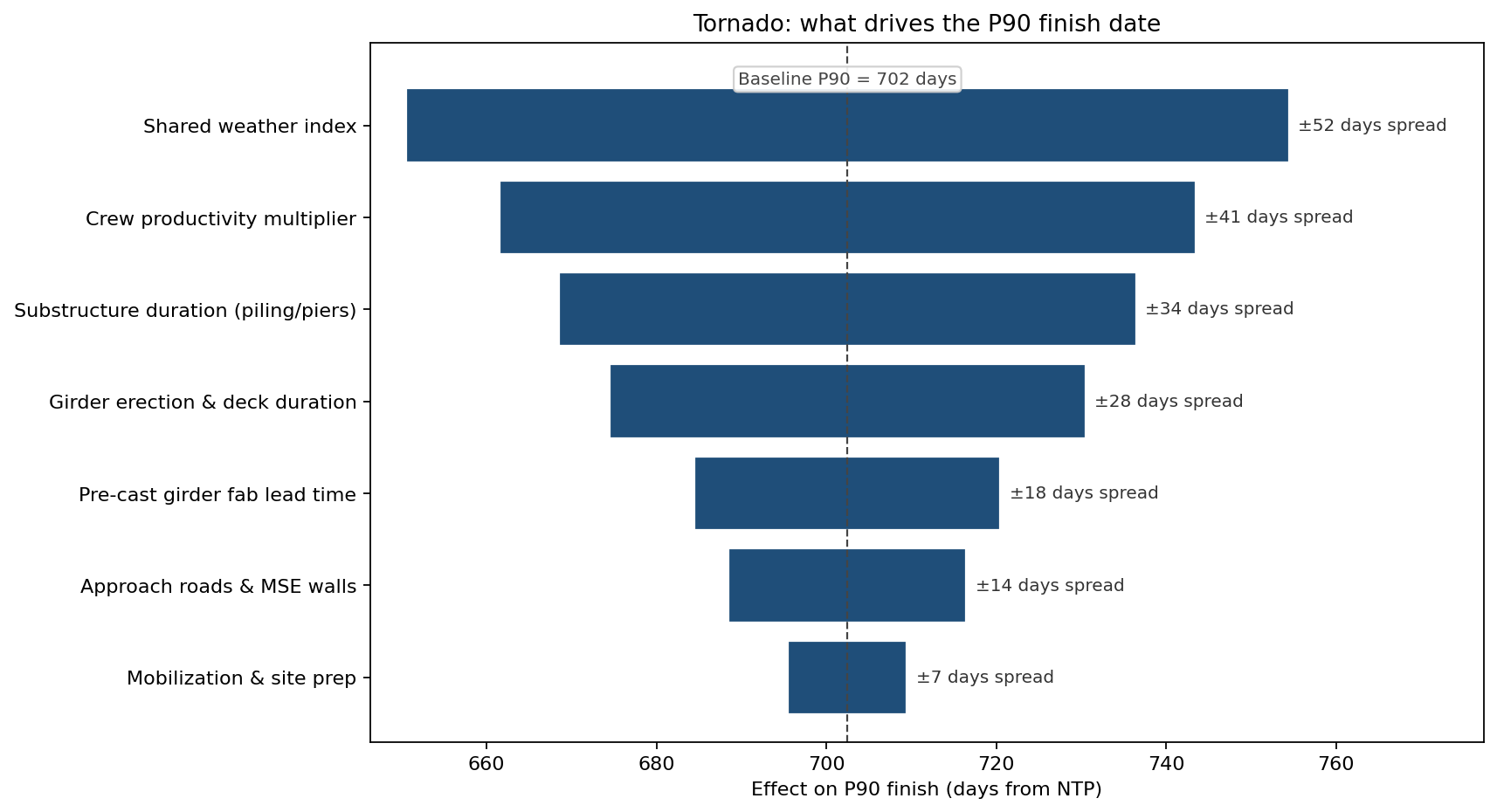 Tornado: what drives the P90 finish date