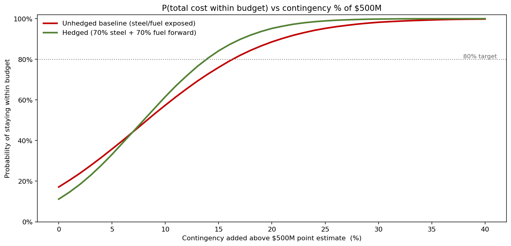P(total cost within budget) vs contingency %