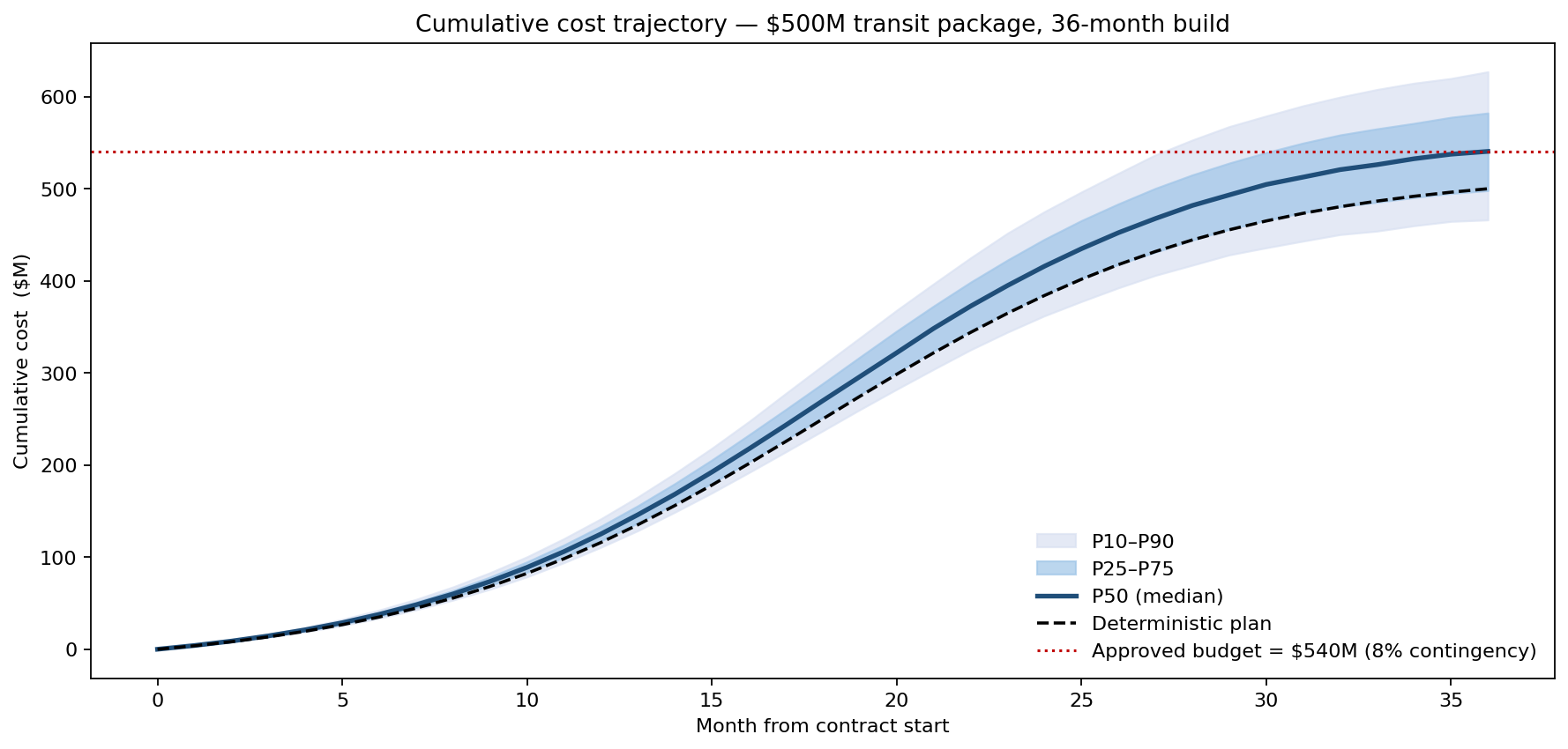 Cumulative cost trajectory — $500M transit package, 36-month build