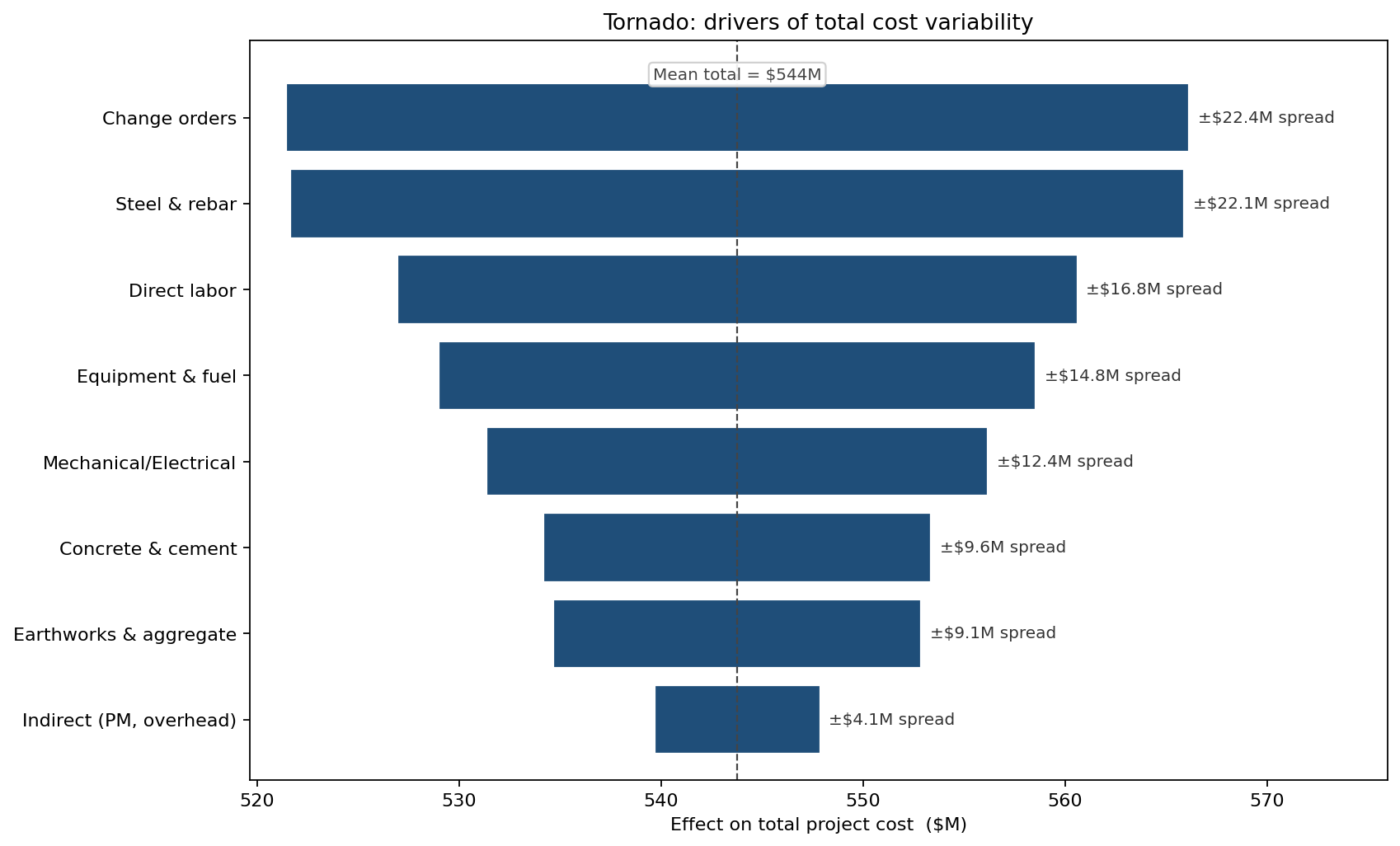 Tornado: drivers of total cost variability