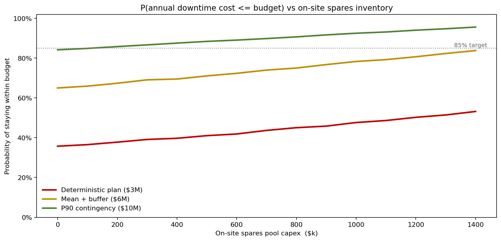 P(annual downtime cost <= budget) vs on-site spares inventory
