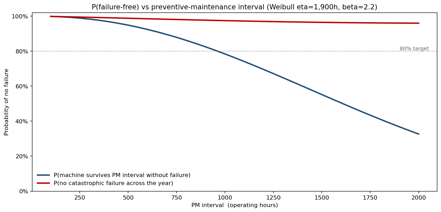 P(failure-free) vs preventive-maintenance interval