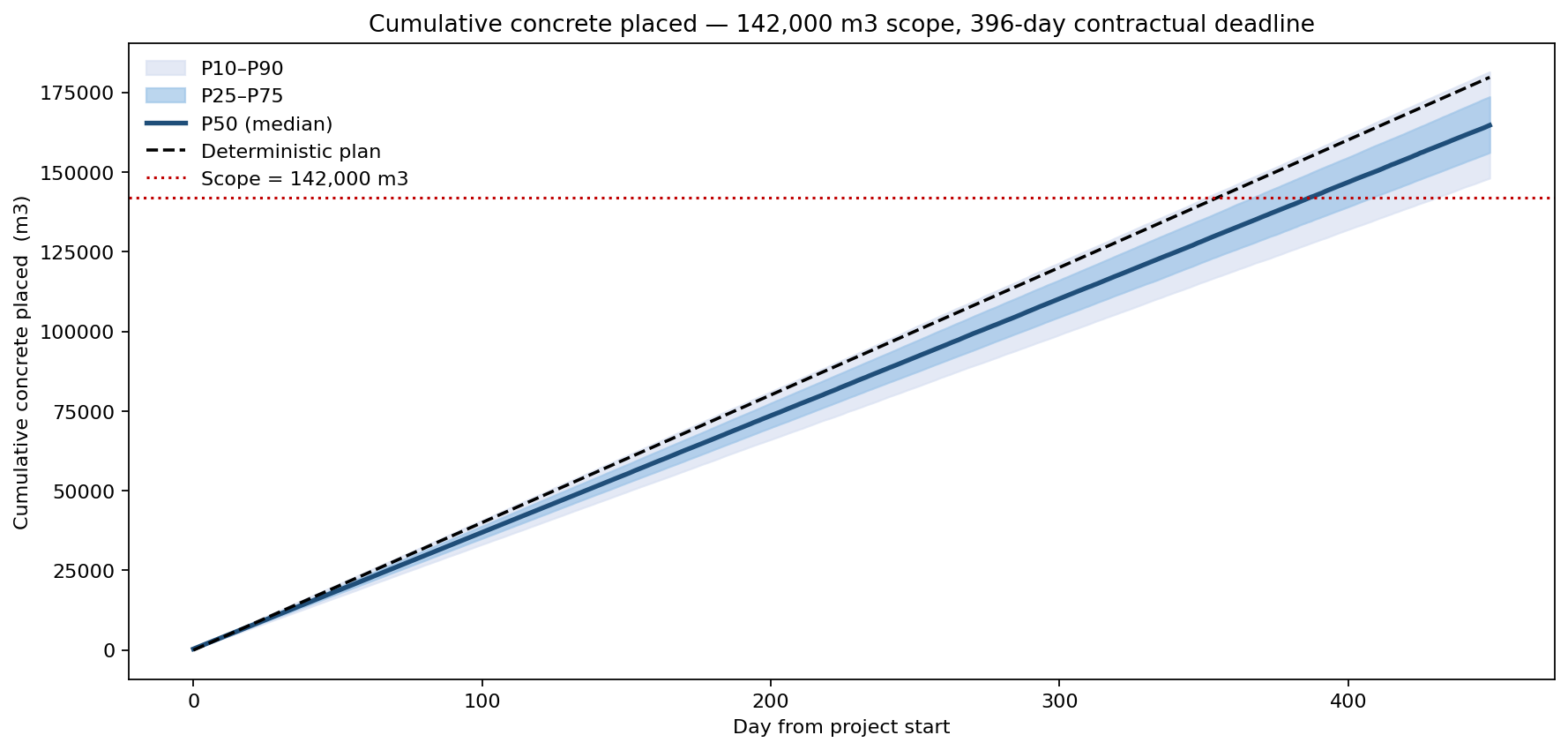 Cumulative concrete placed — 142,000 m3 scope, 396-day contractual deadline