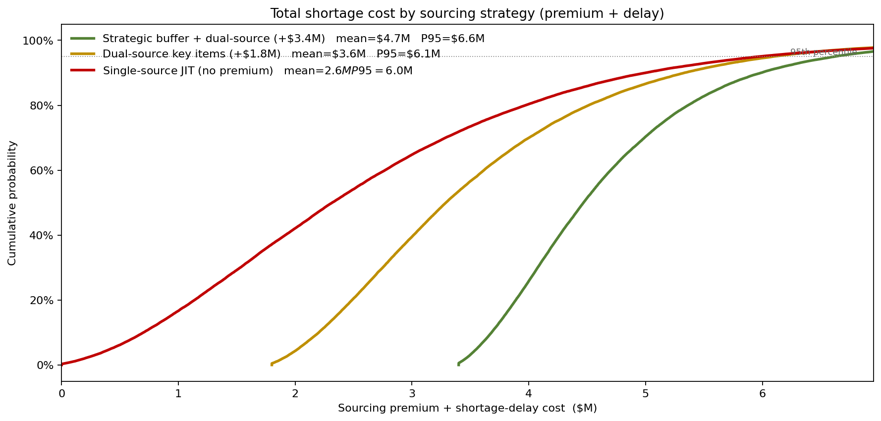 Total shortage cost by sourcing strategy
