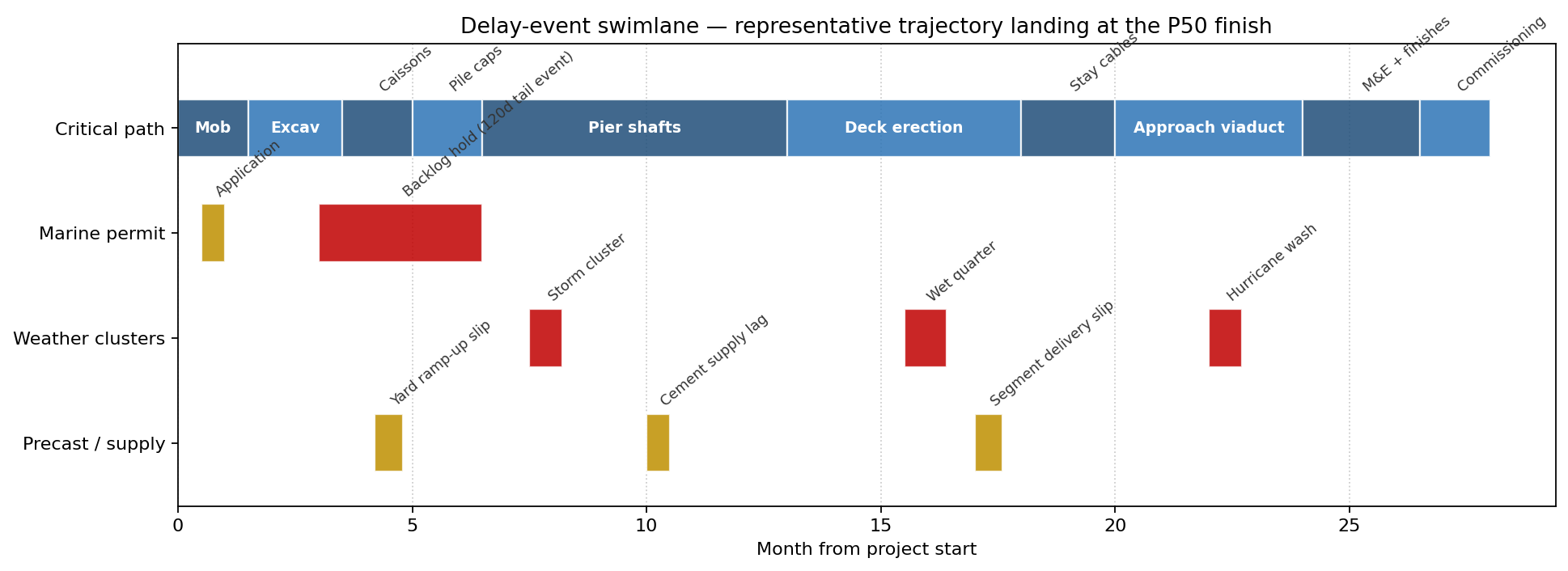 Delay-event swimlane — representative trajectory landing at the P50 finish