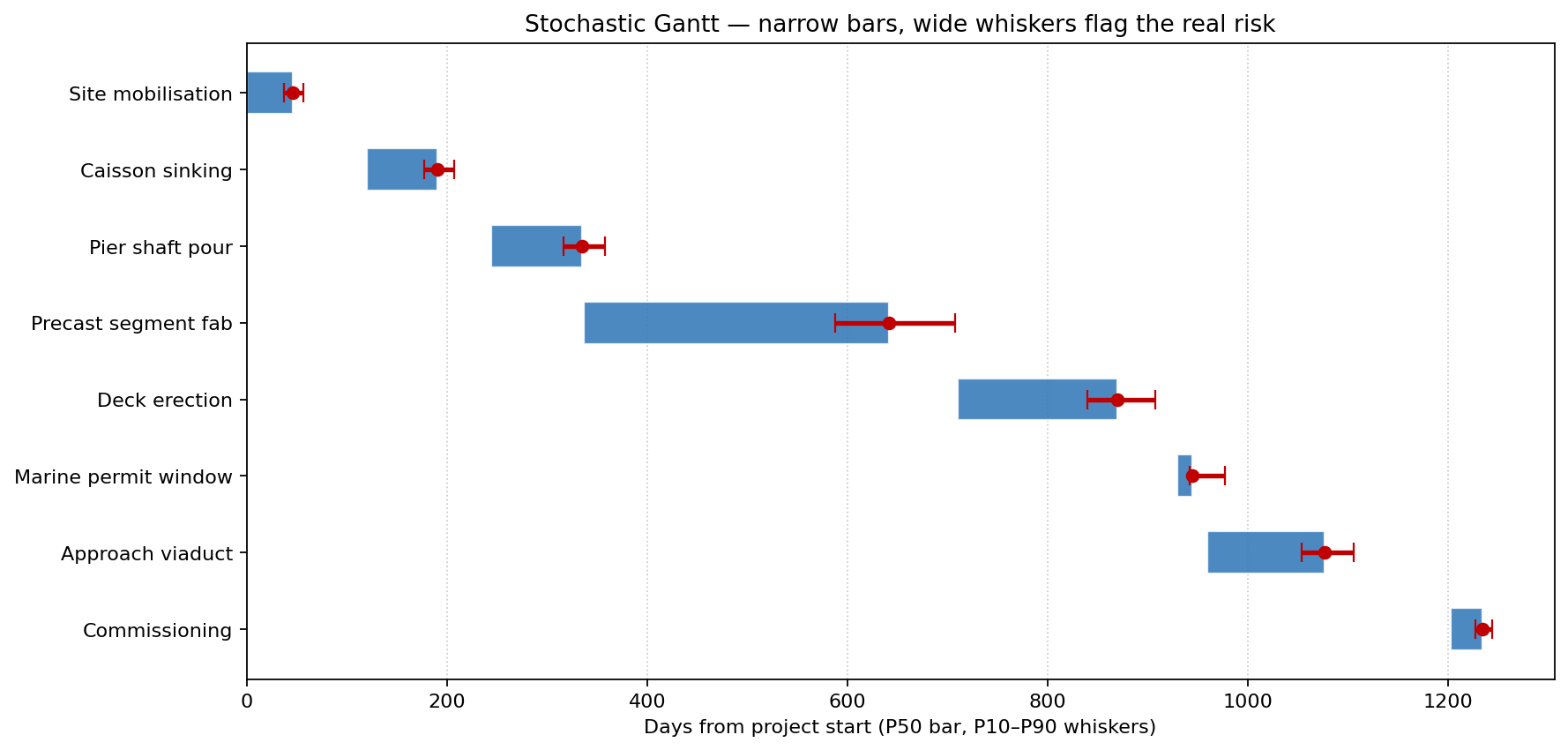 Stochastic Gantt with P10–P90 whiskers