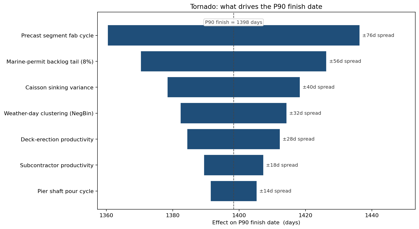 Tornado: drivers of P90 finish date