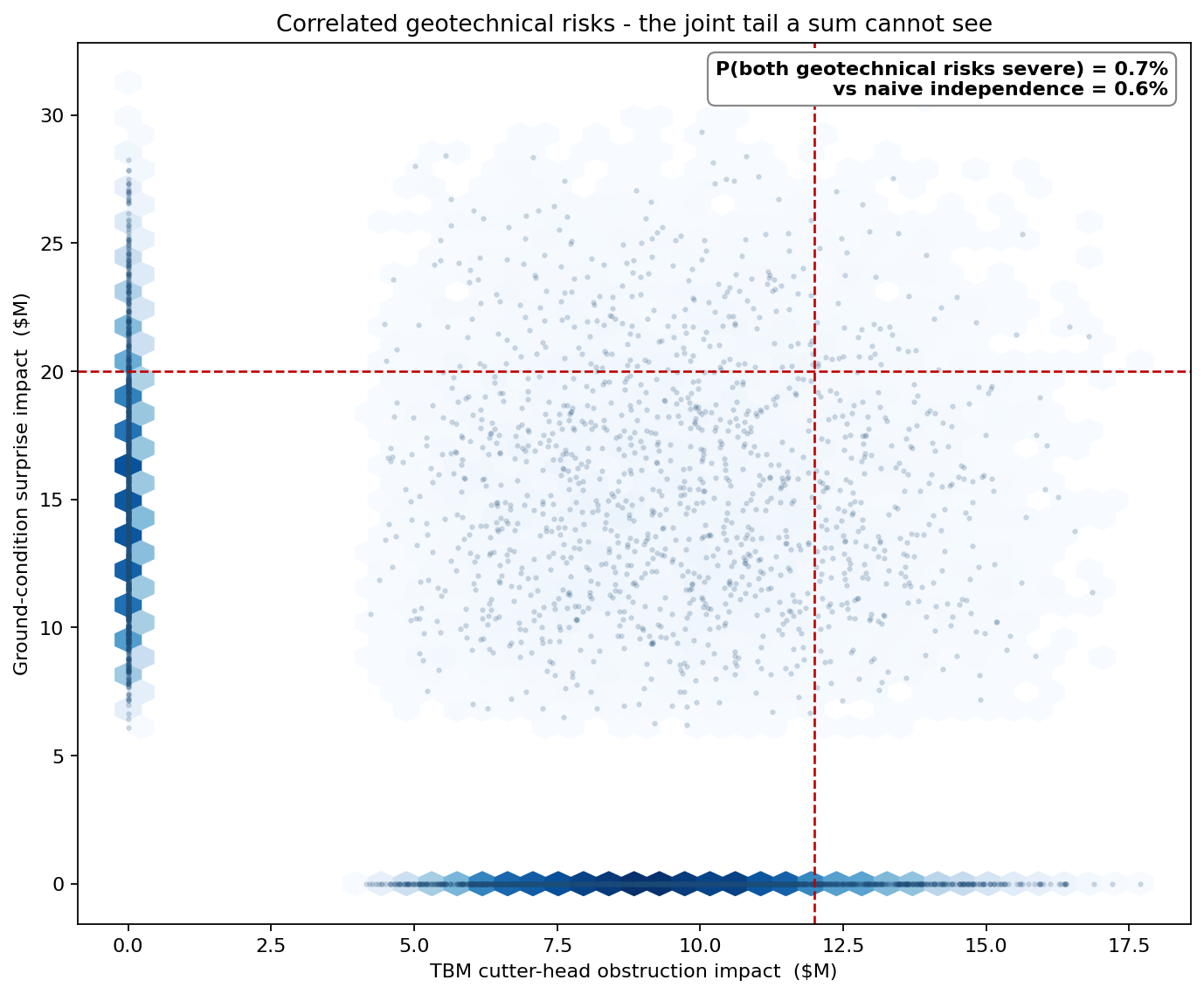 Joint impact of the two correlated geotechnical risks