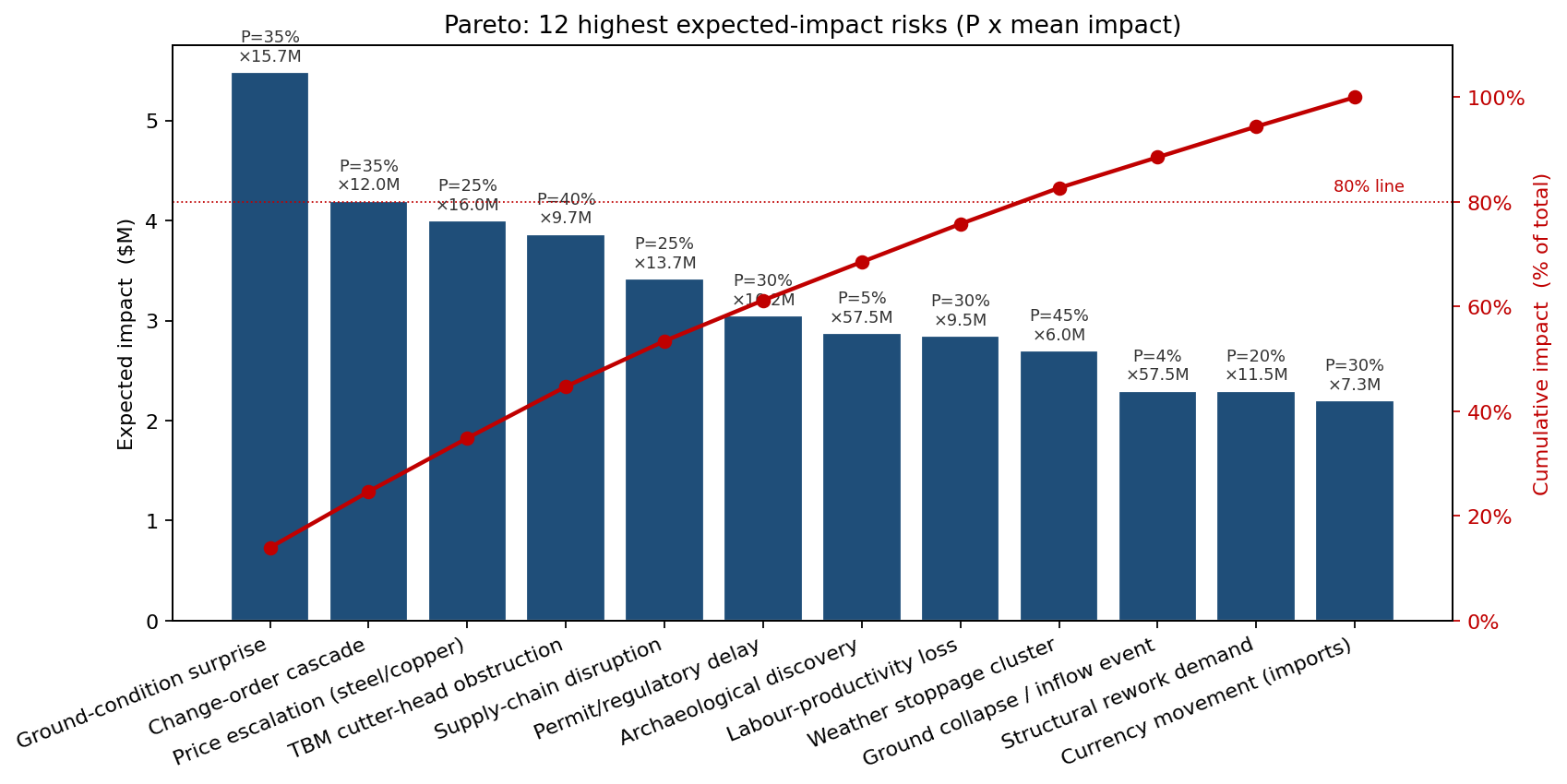 Pareto of expected impact by risk event