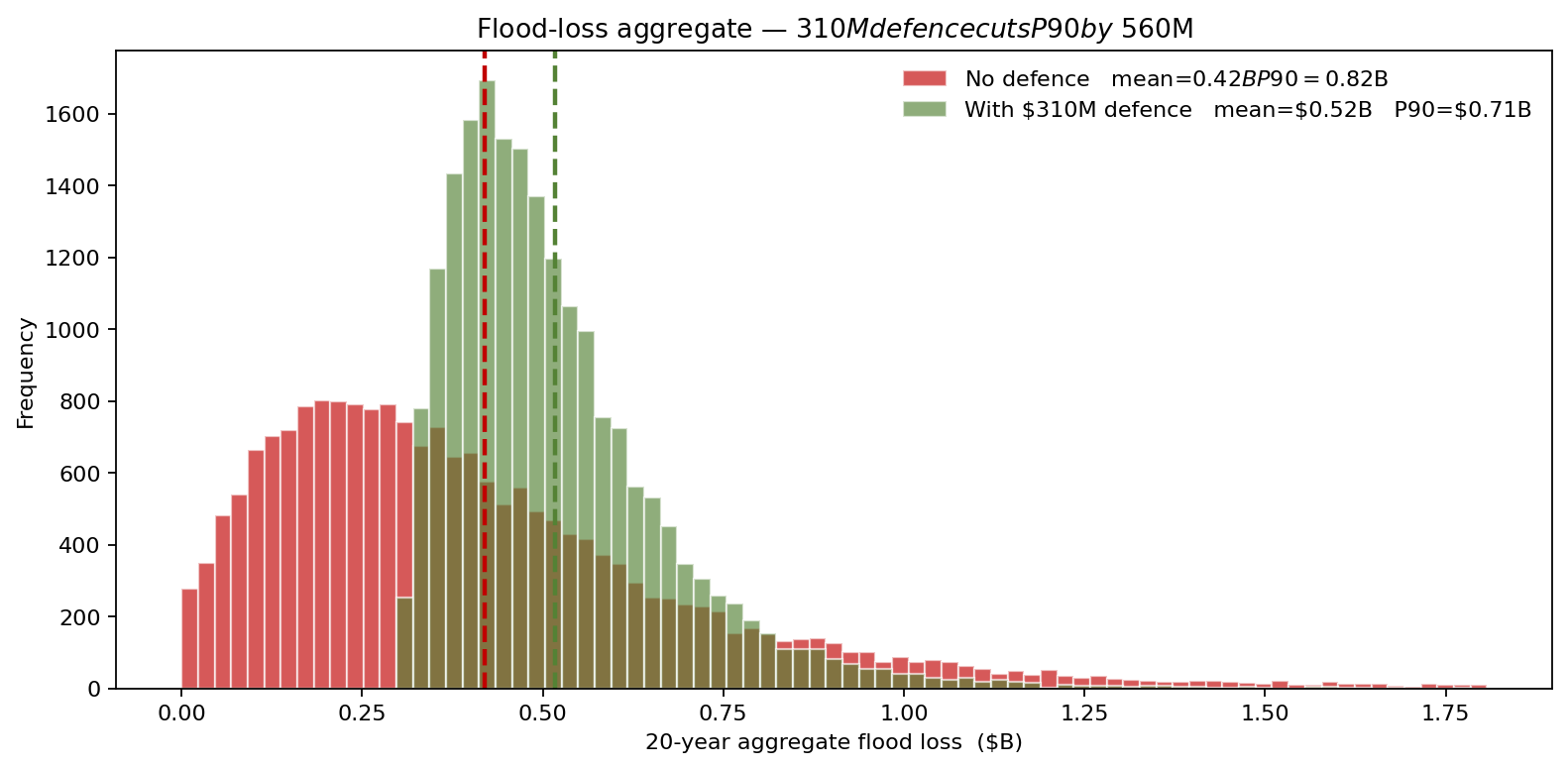 Aggregate 20-year flood-loss distribution with and without defence investment
