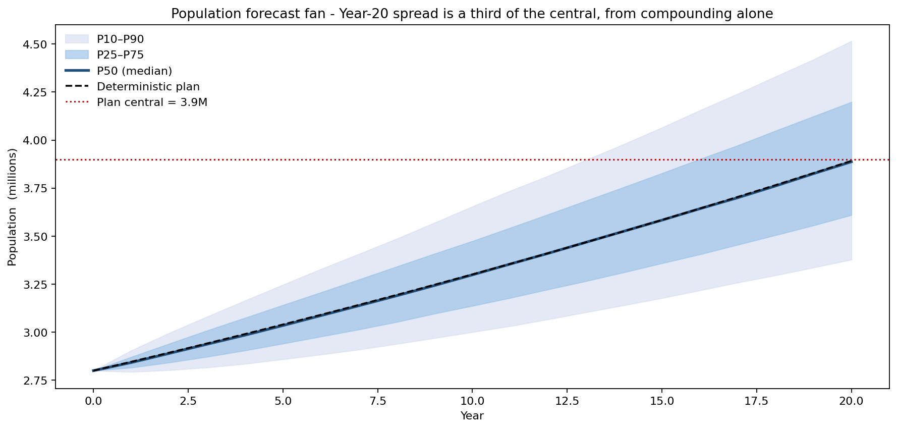 Population forecast fan: P10/P25/P50/P75/P90 bands vs the deterministic central line