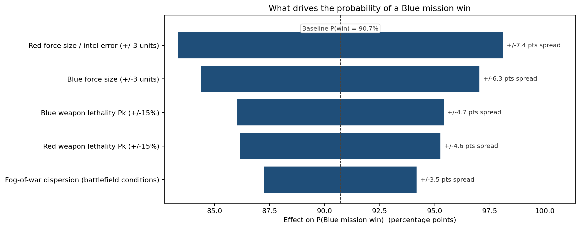 Tornado of drivers of the probability of a Blue mission win