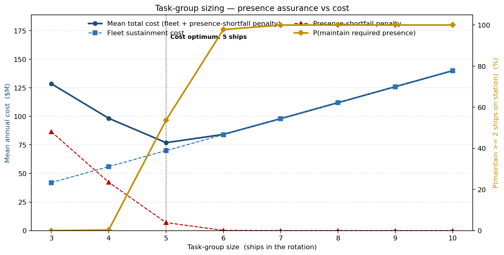 Task-group sizing presence assurance vs cost
