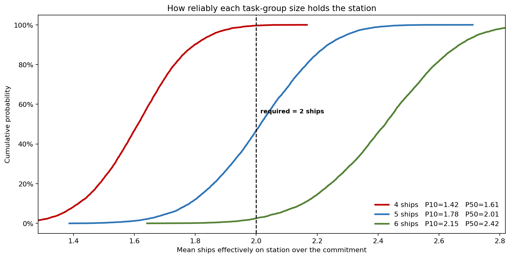 How reliably each task-group size holds the station