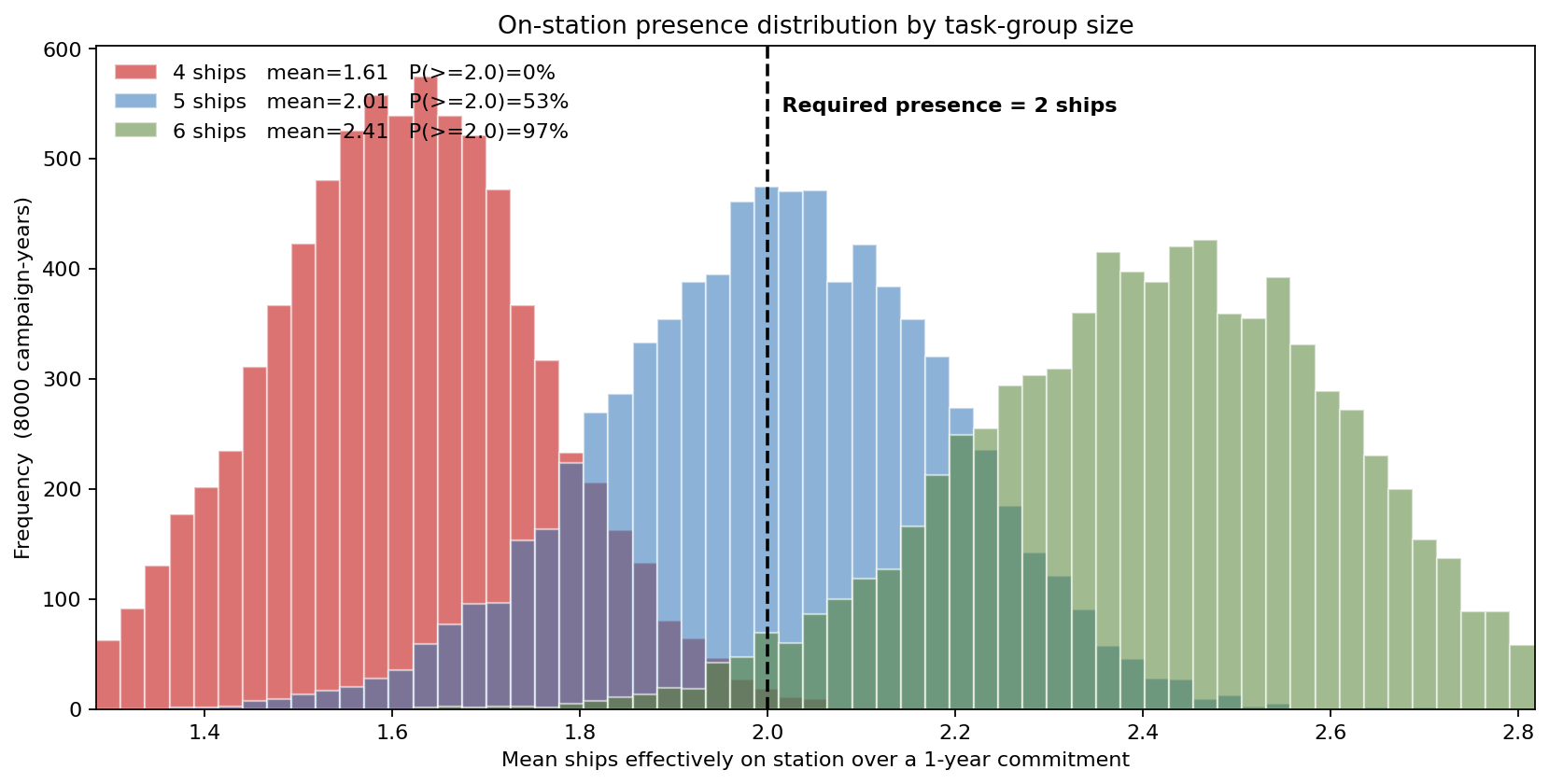 On-station presence distribution by task-group size