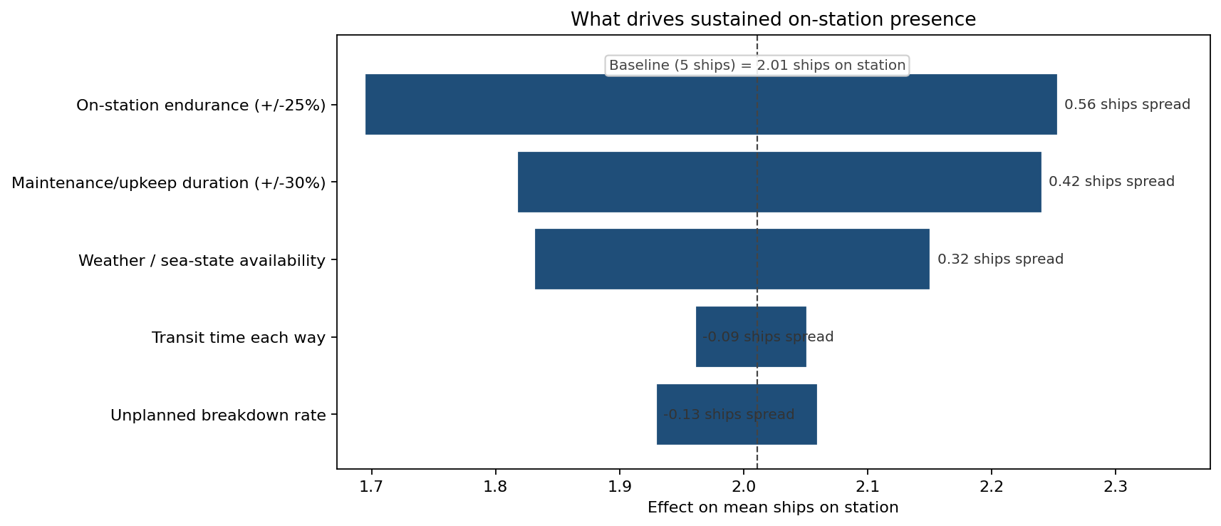 What drives sustained on-station presence