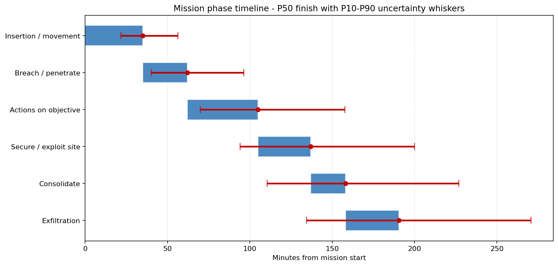 Mission phase timeline with P10 to P90 uncertainty whiskers