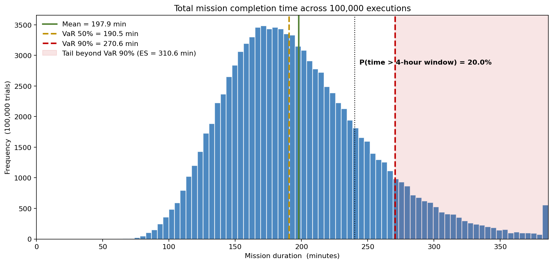 Distribution of total mission completion time across 100,000 executions
