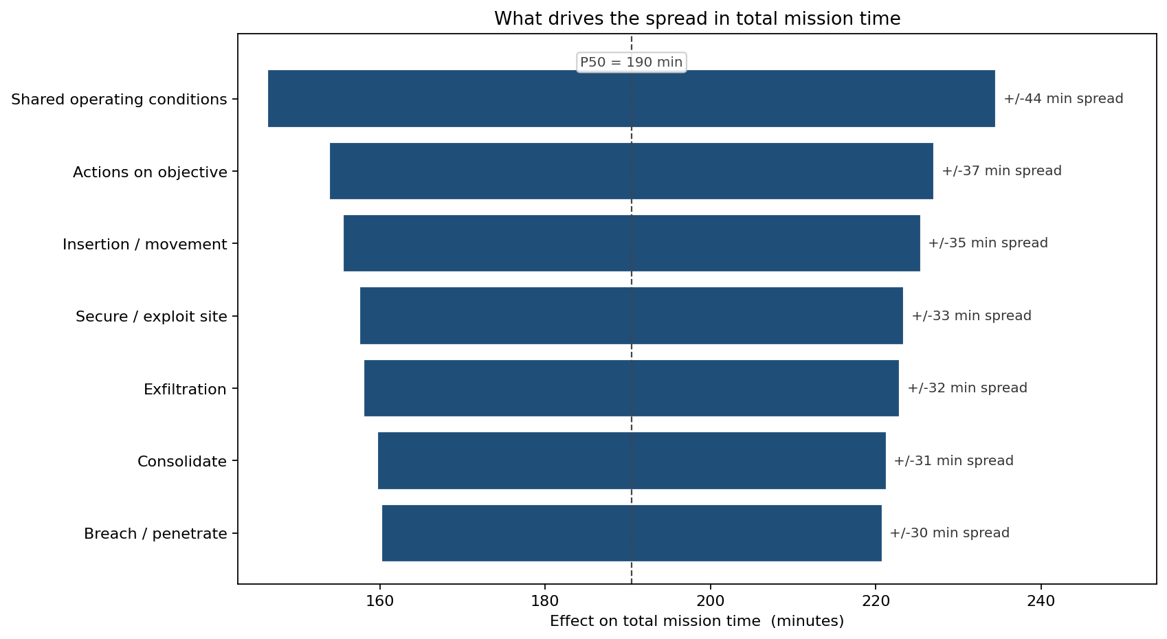 Tornado of drivers of total mission time spread by phase