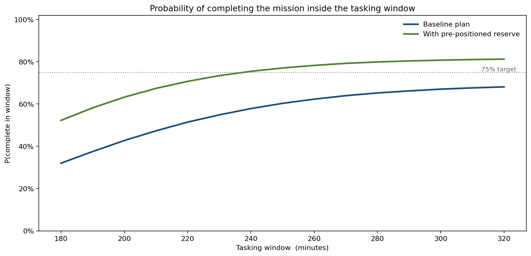 Probability of completing inside the tasking window versus window size
