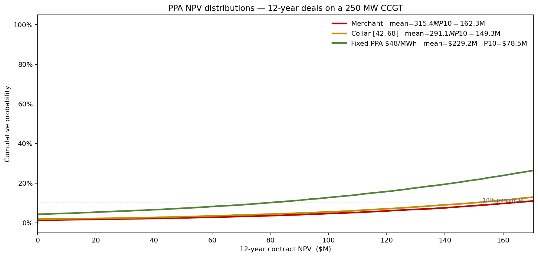 PPA NPV distributions — 12-year deals on a 250 MW CCGT