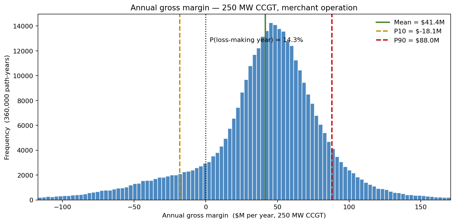 Annual gross margin — 250 MW CCGT, merchant operation