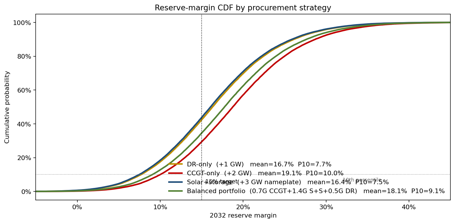 Reserve-margin CDF by procurement strategy