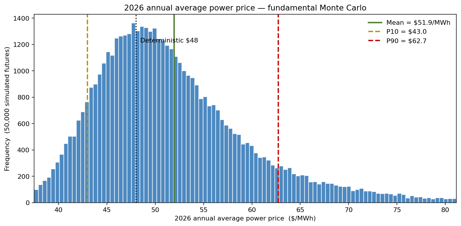 2026 annual average power price — fundamental Monte Carlo