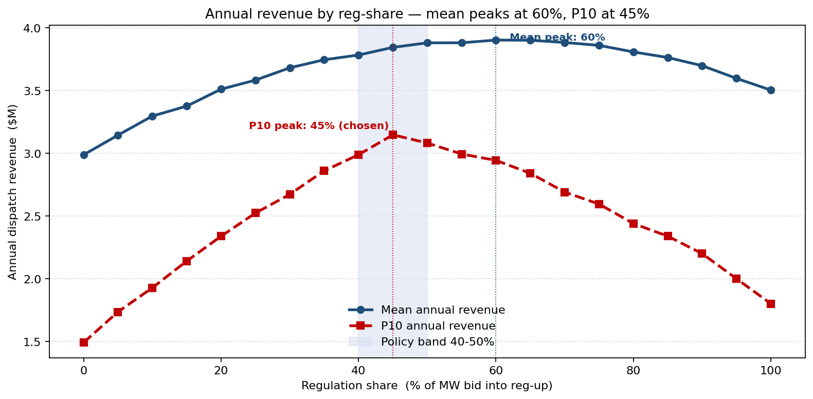 Annual revenue by regulation share — Monte Carlo P10/P50/P90
