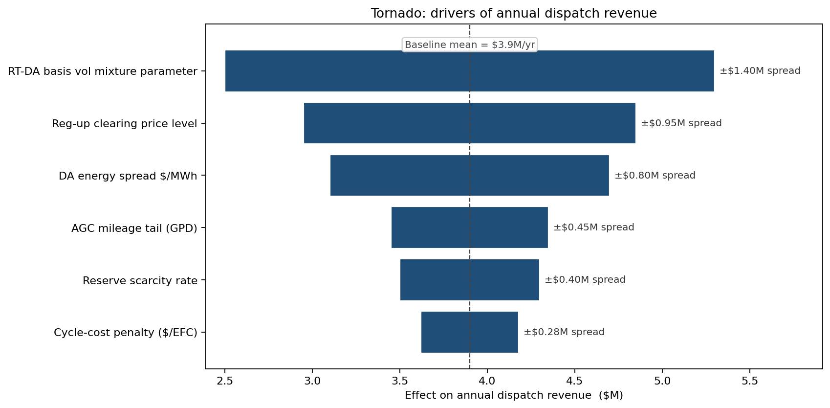 Tornado: drivers of annual dispatch revenue