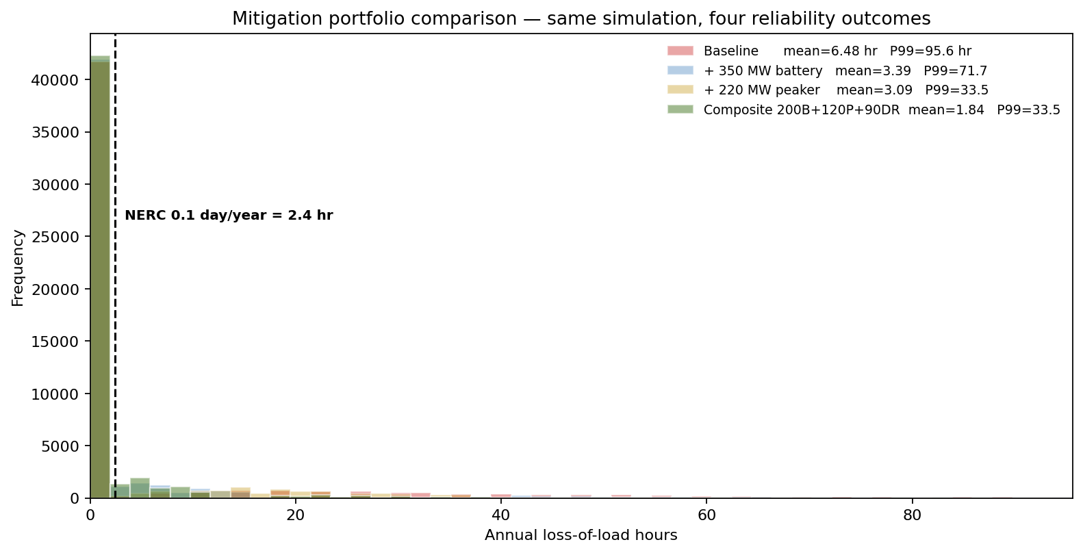 Annual EUE — three mitigation paths